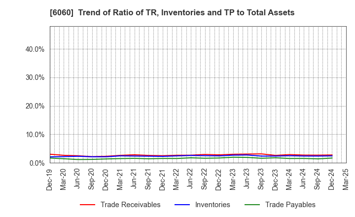 6060 Cocolonet CO., LTD.: Trend of Ratio of TR, Inventories and TP to Total Assets