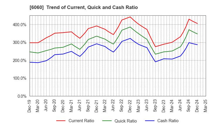 6060 Cocolonet CO., LTD.: Trend of Current, Quick and Cash Ratio