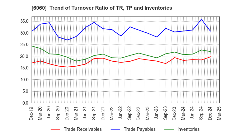 6060 Cocolonet CO., LTD.: Trend of Turnover Ratio of TR, TP and Inventories