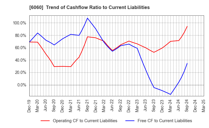 6060 Cocolonet CO., LTD.: Trend of Cashflow Ratio to Current Liabilities