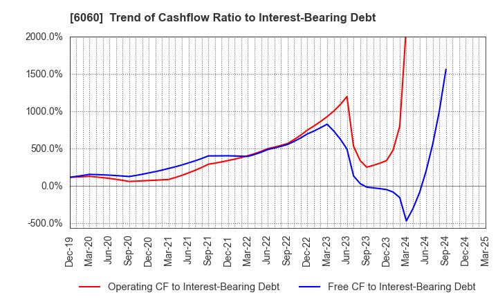 6060 Cocolonet CO., LTD.: Trend of Cashflow Ratio to Interest-Bearing Debt