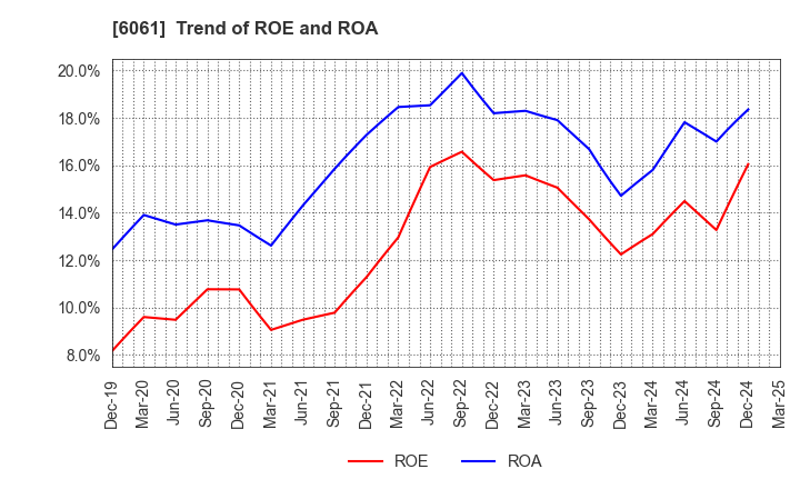 6061 UNIVERSAL ENGEISHA CO.,LTD: Trend of ROE and ROA