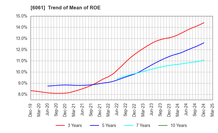 6061 UNIVERSAL ENGEISHA CO.,LTD: Trend of Mean of ROE