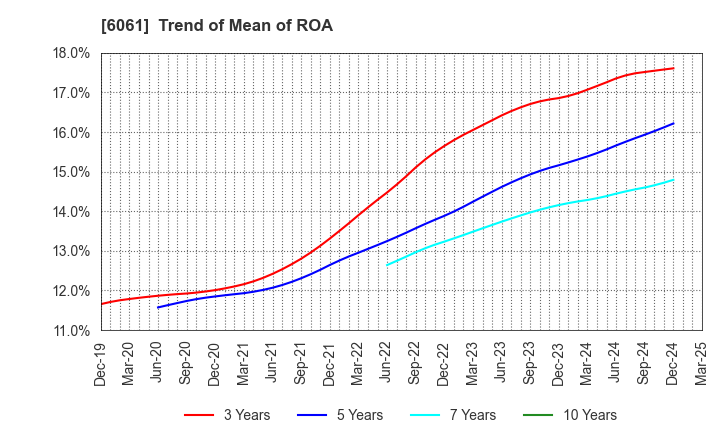 6061 UNIVERSAL ENGEISHA CO.,LTD: Trend of Mean of ROA