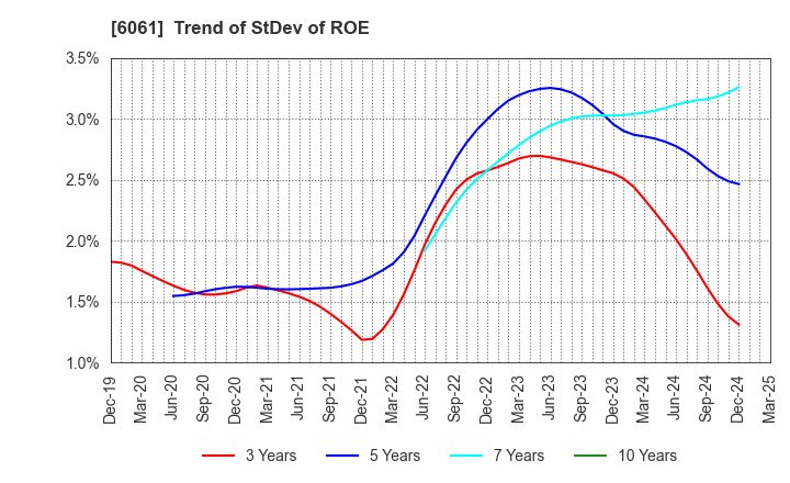 6061 UNIVERSAL ENGEISHA CO.,LTD: Trend of StDev of ROE
