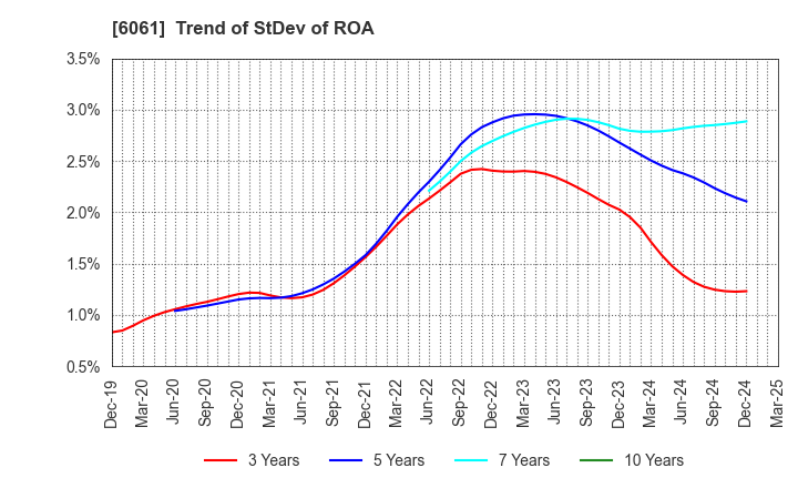 6061 UNIVERSAL ENGEISHA CO.,LTD: Trend of StDev of ROA