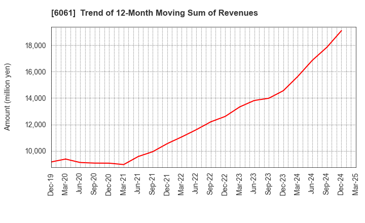 6061 UNIVERSAL ENGEISHA CO.,LTD: Trend of 12-Month Moving Sum of Revenues