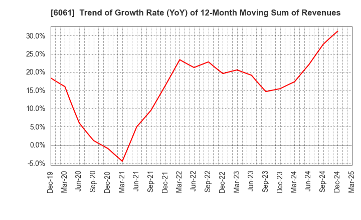 6061 UNIVERSAL ENGEISHA CO.,LTD: Trend of Growth Rate (YoY) of 12-Month Moving Sum of Revenues
