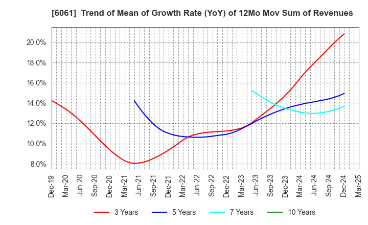 6061 UNIVERSAL ENGEISHA CO.,LTD: Trend of Mean of Growth Rate (YoY) of 12Mo Mov Sum of Revenues