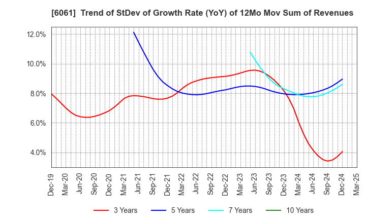 6061 UNIVERSAL ENGEISHA CO.,LTD: Trend of StDev of Growth Rate (YoY) of 12Mo Mov Sum of Revenues