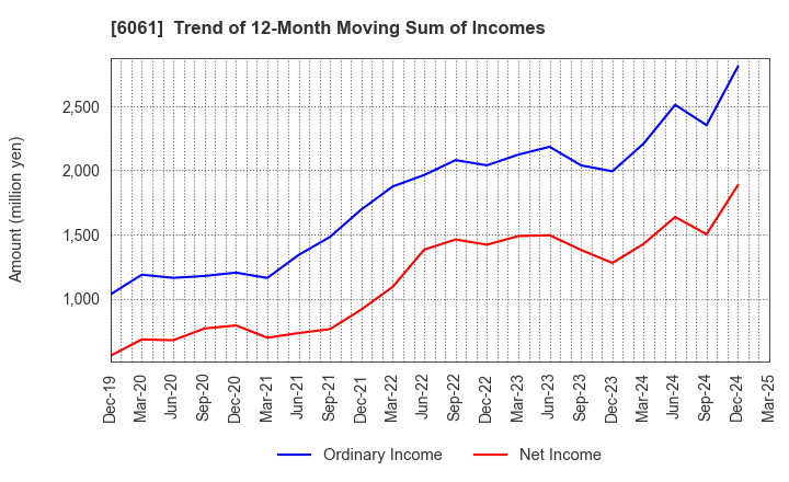 6061 UNIVERSAL ENGEISHA CO.,LTD: Trend of 12-Month Moving Sum of Incomes