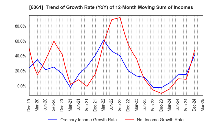 6061 UNIVERSAL ENGEISHA CO.,LTD: Trend of Growth Rate (YoY) of 12-Month Moving Sum of Incomes