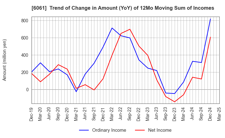 6061 UNIVERSAL ENGEISHA CO.,LTD: Trend of Change in Amount (YoY) of 12Mo Moving Sum of Incomes