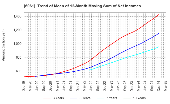 6061 UNIVERSAL ENGEISHA CO.,LTD: Trend of Mean of 12-Month Moving Sum of Net Incomes
