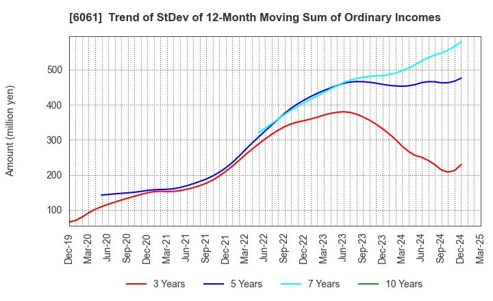6061 UNIVERSAL ENGEISHA CO.,LTD: Trend of StDev of 12-Month Moving Sum of Ordinary Incomes