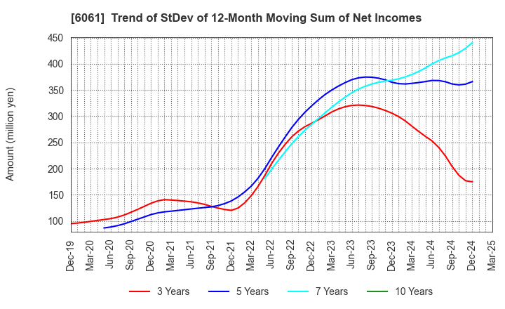 6061 UNIVERSAL ENGEISHA CO.,LTD: Trend of StDev of 12-Month Moving Sum of Net Incomes