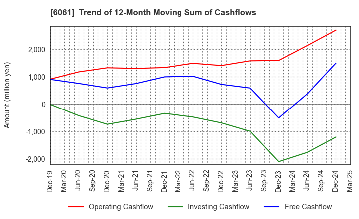 6061 UNIVERSAL ENGEISHA CO.,LTD: Trend of 12-Month Moving Sum of Cashflows