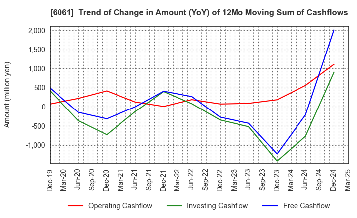 6061 UNIVERSAL ENGEISHA CO.,LTD: Trend of Change in Amount (YoY) of 12Mo Moving Sum of Cashflows