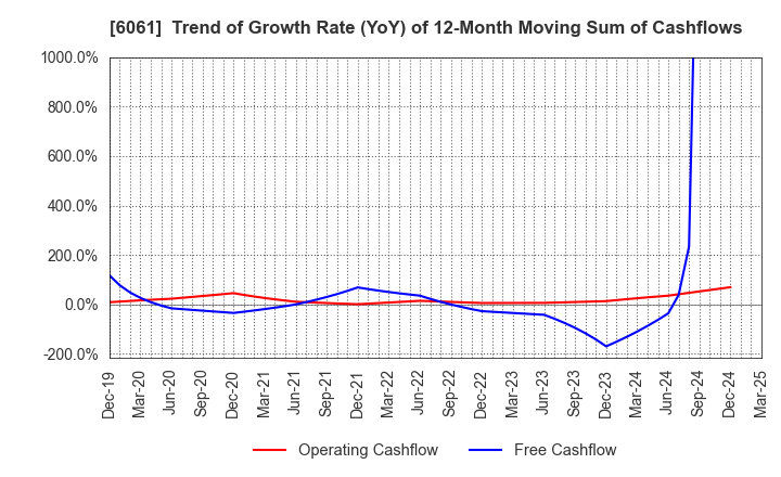 6061 UNIVERSAL ENGEISHA CO.,LTD: Trend of Growth Rate (YoY) of 12-Month Moving Sum of Cashflows