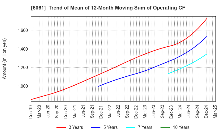 6061 UNIVERSAL ENGEISHA CO.,LTD: Trend of Mean of 12-Month Moving Sum of Operating CF
