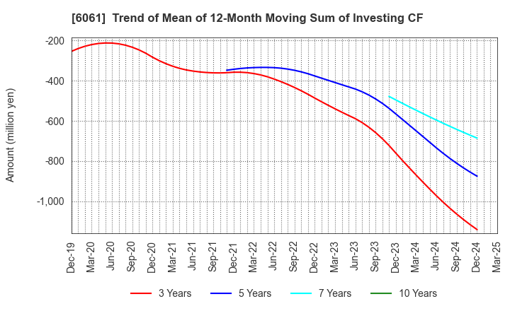 6061 UNIVERSAL ENGEISHA CO.,LTD: Trend of Mean of 12-Month Moving Sum of Investing CF