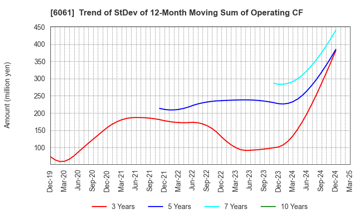 6061 UNIVERSAL ENGEISHA CO.,LTD: Trend of StDev of 12-Month Moving Sum of Operating CF