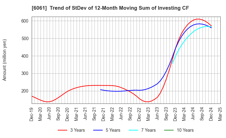 6061 UNIVERSAL ENGEISHA CO.,LTD: Trend of StDev of 12-Month Moving Sum of Investing CF