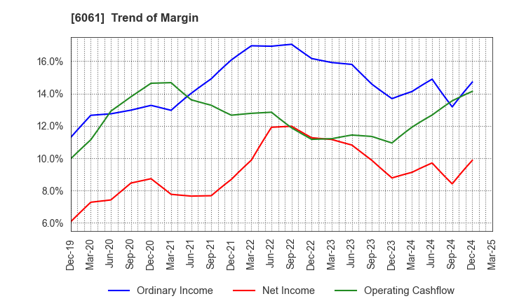6061 UNIVERSAL ENGEISHA CO.,LTD: Trend of Margin