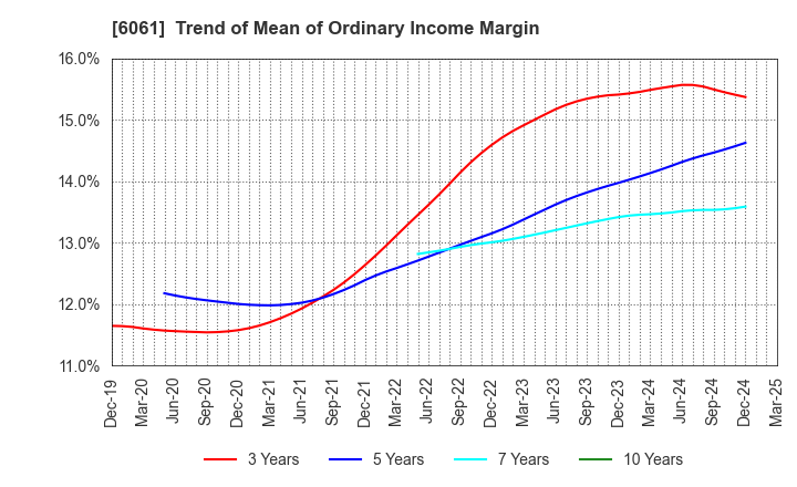 6061 UNIVERSAL ENGEISHA CO.,LTD: Trend of Mean of Ordinary Income Margin