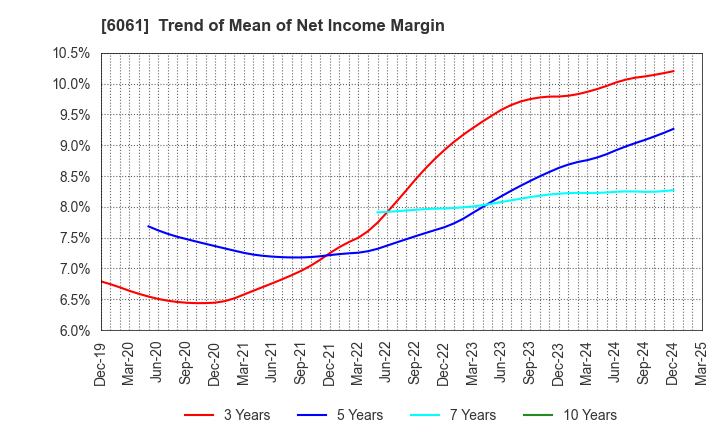 6061 UNIVERSAL ENGEISHA CO.,LTD: Trend of Mean of Net Income Margin