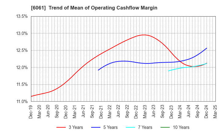 6061 UNIVERSAL ENGEISHA CO.,LTD: Trend of Mean of Operating Cashflow Margin