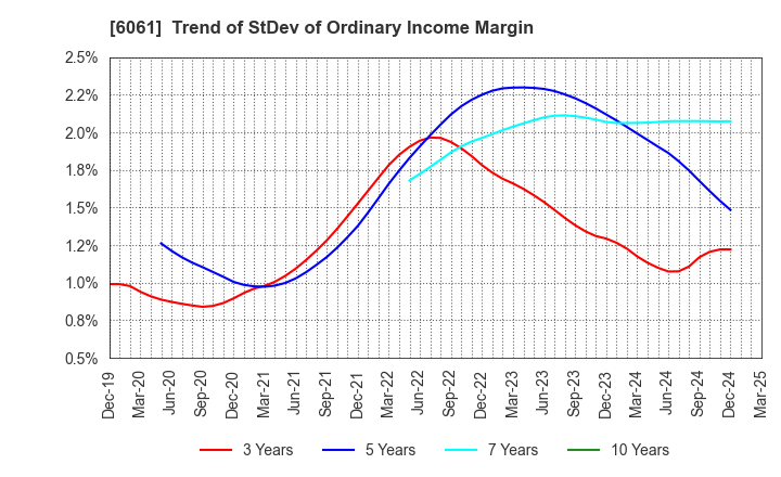 6061 UNIVERSAL ENGEISHA CO.,LTD: Trend of StDev of Ordinary Income Margin