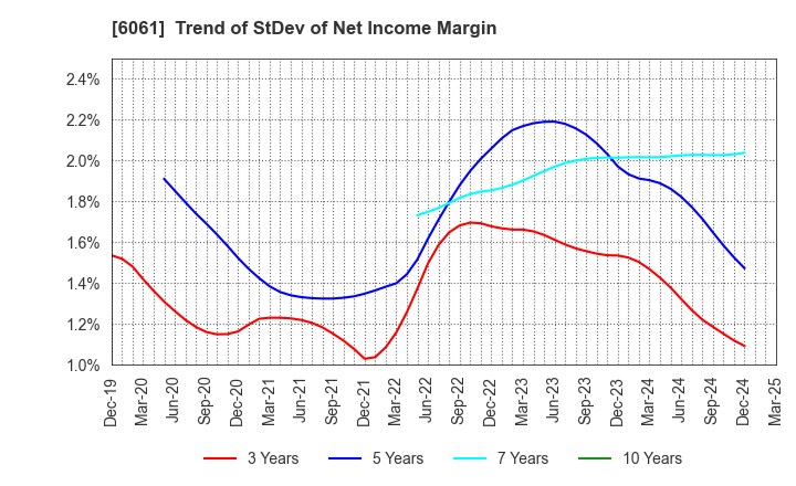 6061 UNIVERSAL ENGEISHA CO.,LTD: Trend of StDev of Net Income Margin