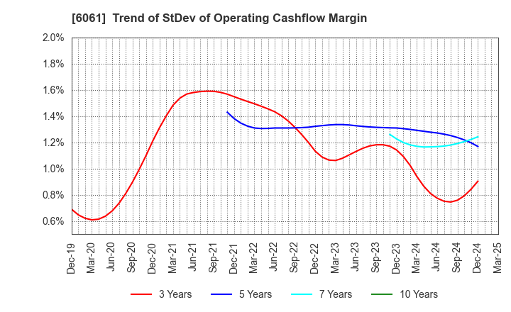 6061 UNIVERSAL ENGEISHA CO.,LTD: Trend of StDev of Operating Cashflow Margin