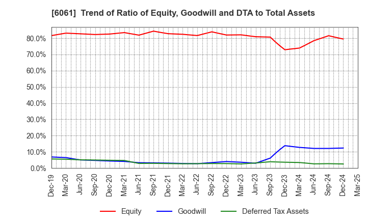 6061 UNIVERSAL ENGEISHA CO.,LTD: Trend of Ratio of Equity, Goodwill and DTA to Total Assets
