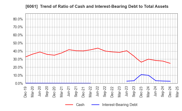 6061 UNIVERSAL ENGEISHA CO.,LTD: Trend of Ratio of Cash and Interest-Bearing Debt to Total Assets