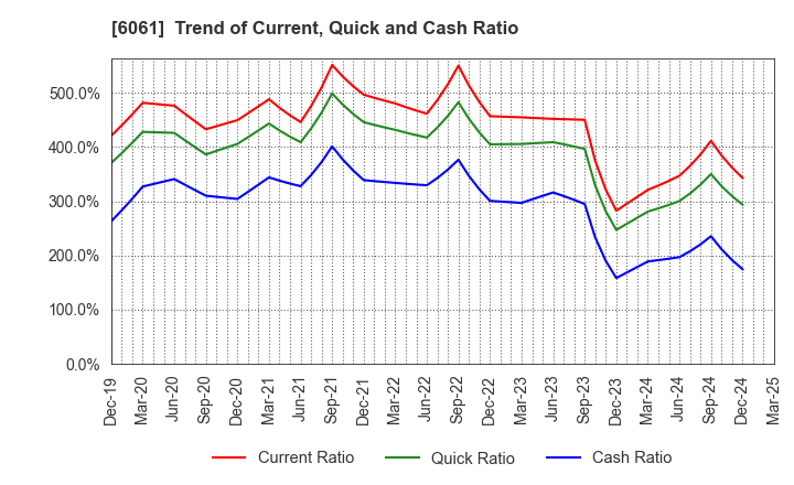 6061 UNIVERSAL ENGEISHA CO.,LTD: Trend of Current, Quick and Cash Ratio