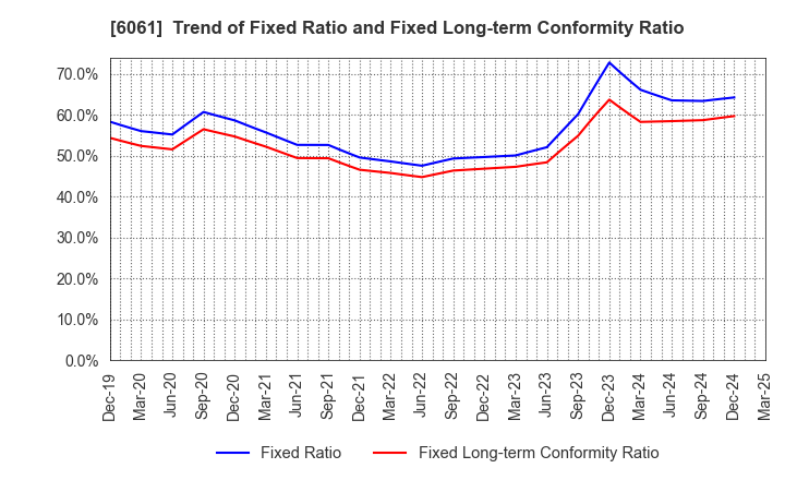 6061 UNIVERSAL ENGEISHA CO.,LTD: Trend of Fixed Ratio and Fixed Long-term Conformity Ratio