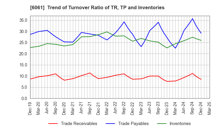 6061 UNIVERSAL ENGEISHA CO.,LTD: Trend of Turnover Ratio of TR, TP and Inventories