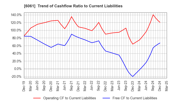 6061 UNIVERSAL ENGEISHA CO.,LTD: Trend of Cashflow Ratio to Current Liabilities