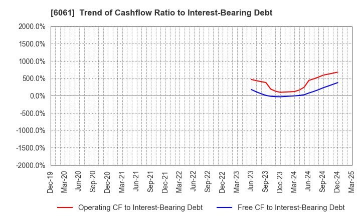 6061 UNIVERSAL ENGEISHA CO.,LTD: Trend of Cashflow Ratio to Interest-Bearing Debt