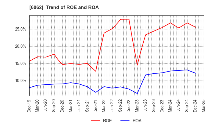 6062 CHARM CARE CORPORATION: Trend of ROE and ROA