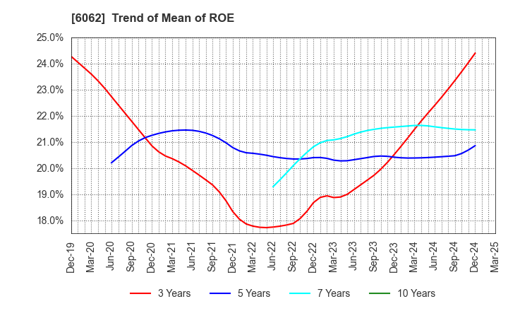 6062 CHARM CARE CORPORATION: Trend of Mean of ROE