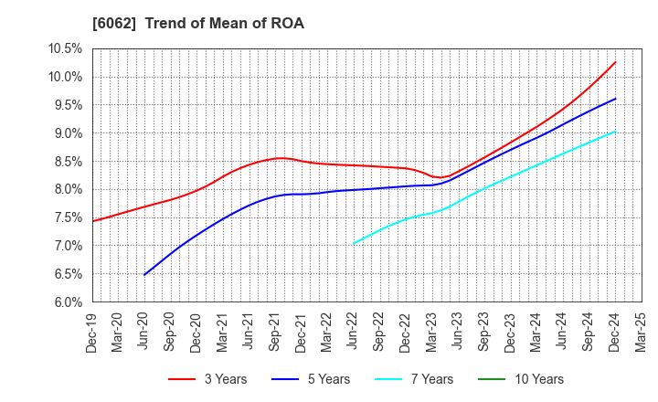 6062 CHARM CARE CORPORATION: Trend of Mean of ROA
