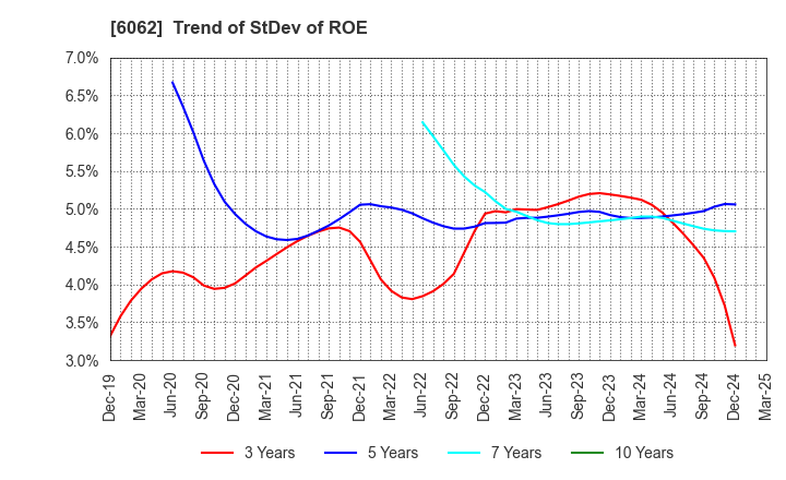 6062 CHARM CARE CORPORATION: Trend of StDev of ROE