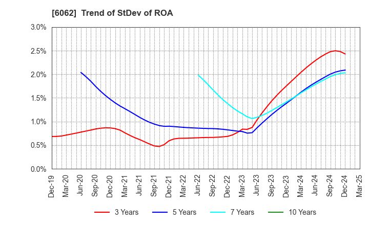 6062 CHARM CARE CORPORATION: Trend of StDev of ROA