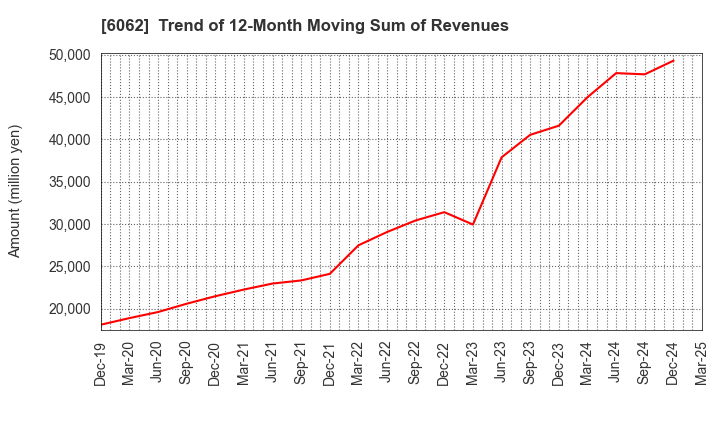 6062 CHARM CARE CORPORATION: Trend of 12-Month Moving Sum of Revenues
