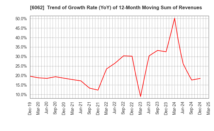 6062 CHARM CARE CORPORATION: Trend of Growth Rate (YoY) of 12-Month Moving Sum of Revenues