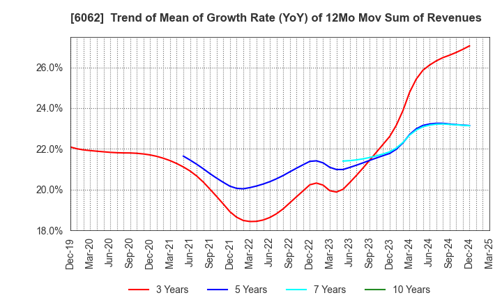 6062 CHARM CARE CORPORATION: Trend of Mean of Growth Rate (YoY) of 12Mo Mov Sum of Revenues