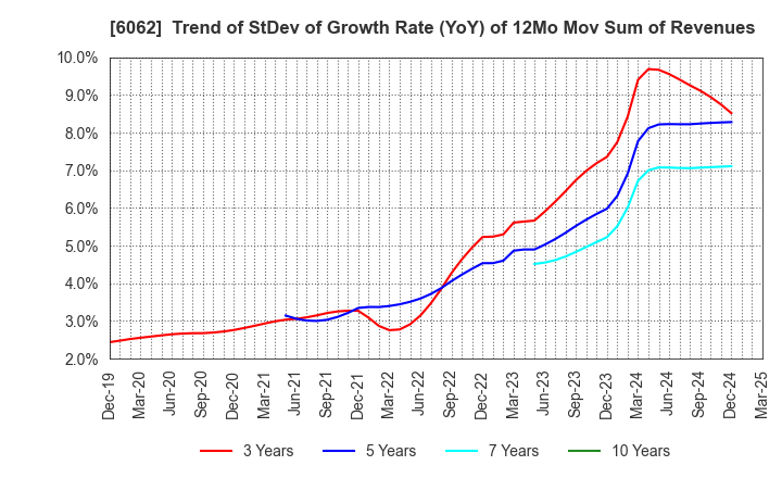 6062 CHARM CARE CORPORATION: Trend of StDev of Growth Rate (YoY) of 12Mo Mov Sum of Revenues